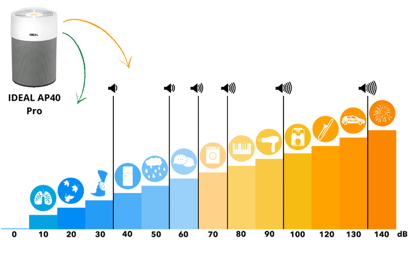 Der IDEAL AP40 Pro auf der Lautstärke Dezibel Skala im Vergleich.